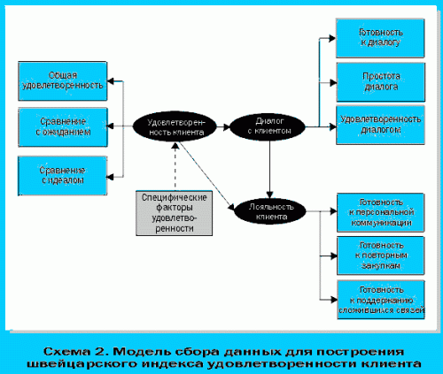 Схема 2. Модель сбора данных для построения швейцарского индекса удовлетворенности клиента