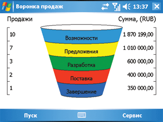 Воронка продаж на мобильном устройстве