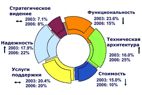 Доходы от продажи лицензий и услуг поддержки CRM в мире