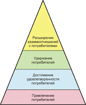 Цели маркетинга отношений Цели маркетинга отношений